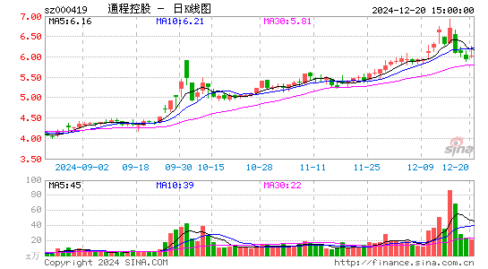 通程控股