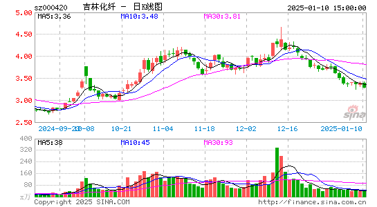 吉林化纤