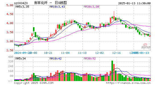 吉林化纤