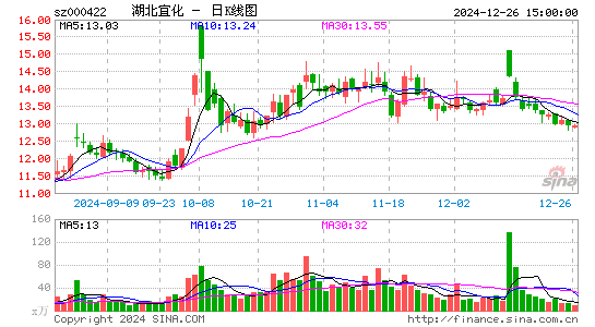 湖北宜化