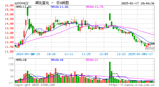 湖北宜化