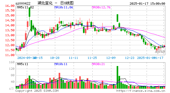 湖北宜化