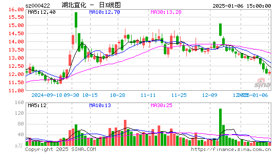 湖北宜化