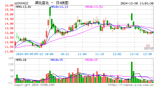 湖北宜化