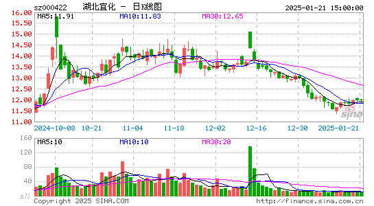 湖北宜化