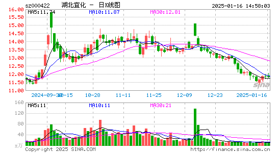 湖北宜化