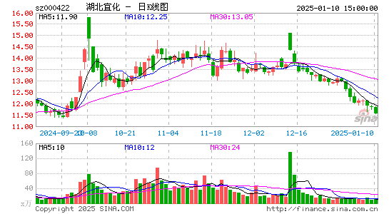 湖北宜化