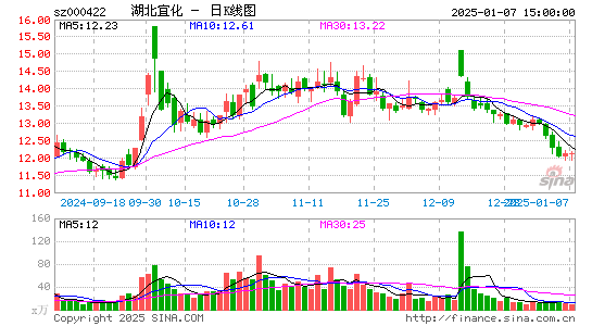 湖北宜化