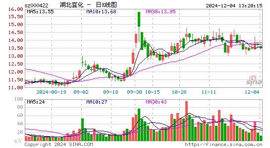 湖北宜化