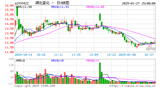 湖北宜化