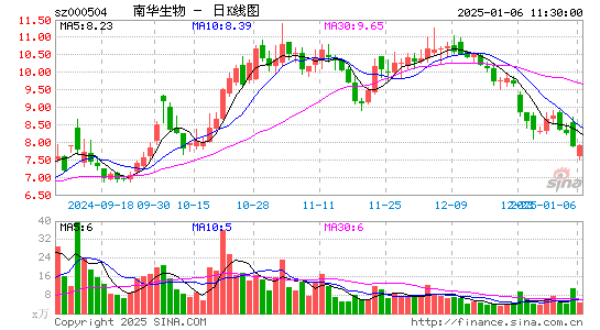 南华生物