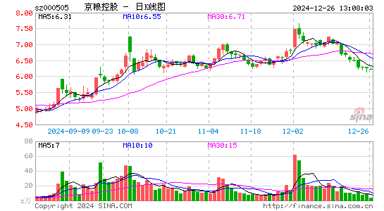 京粮控股