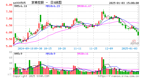 京粮控股