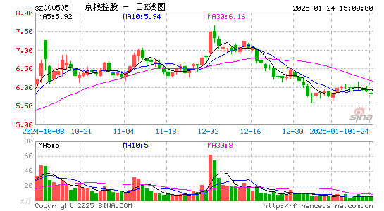 京粮控股