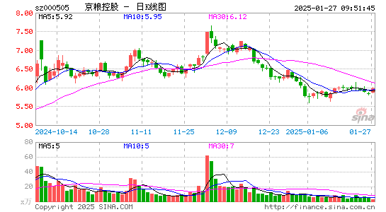 京粮控股