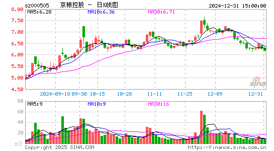 京粮控股