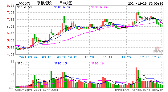 京粮控股