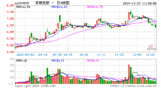 京粮控股