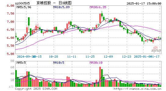 京粮控股