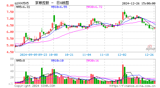 京粮控股