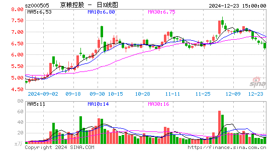 京粮控股