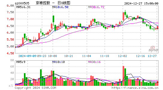 京粮控股