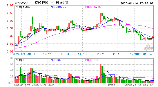 京粮控股