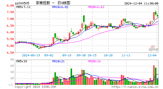 京粮控股