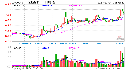 京粮控股