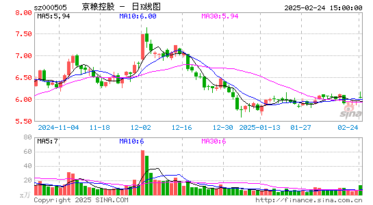 京粮控股