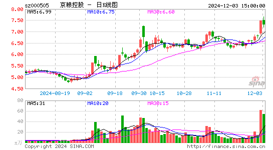 京粮控股