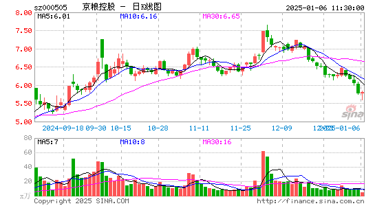 京粮控股