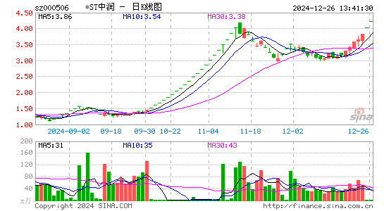 中润资源