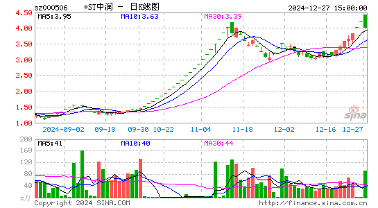 中润资源