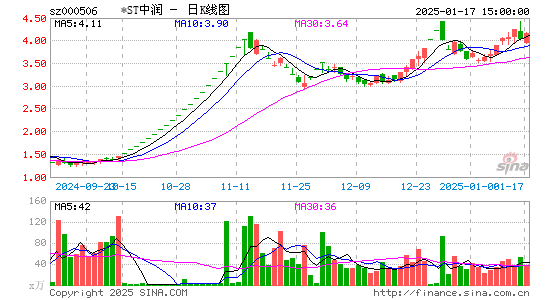 中润资源