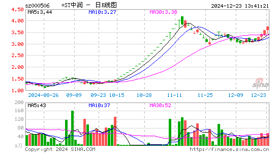 中润资源