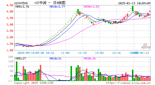 中润资源