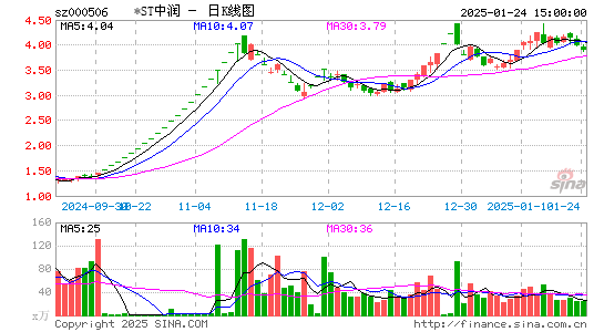 中润资源