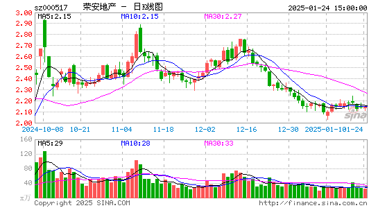 荣安地产