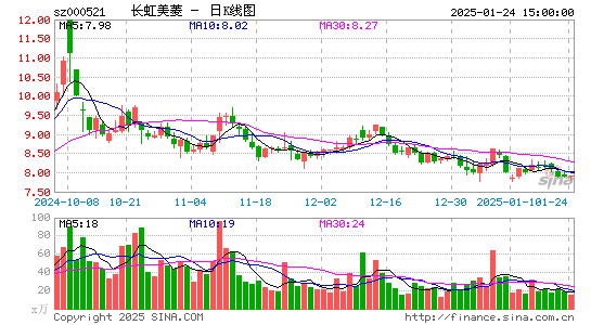 长虹美菱