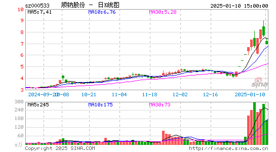 顺钠股份