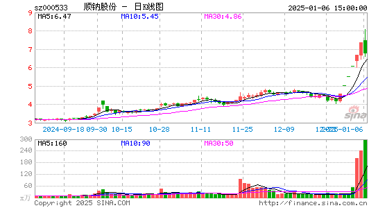 顺钠股份