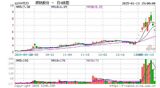 顺钠股份