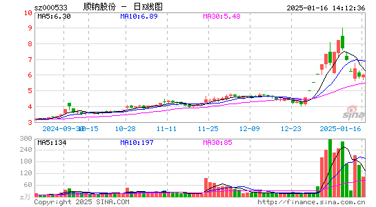 顺钠股份