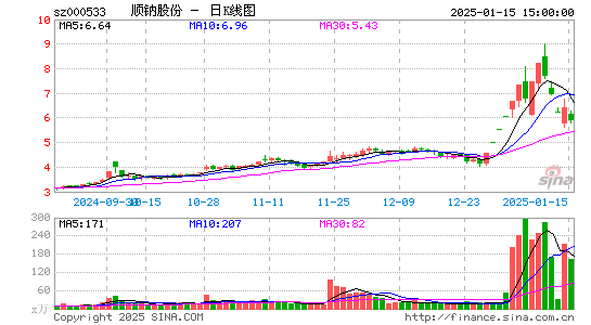 顺钠股份