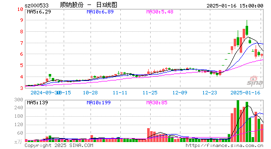 顺钠股份