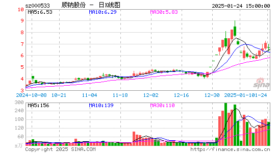 顺钠股份