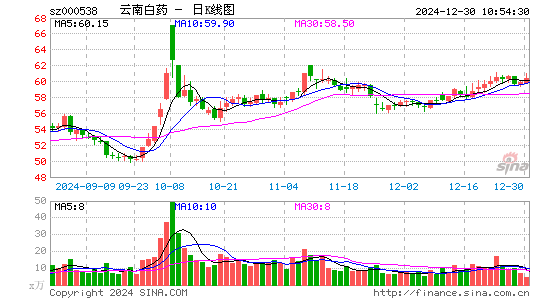 云南白药