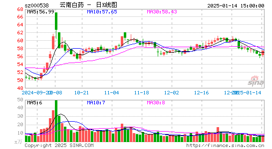 云南白药