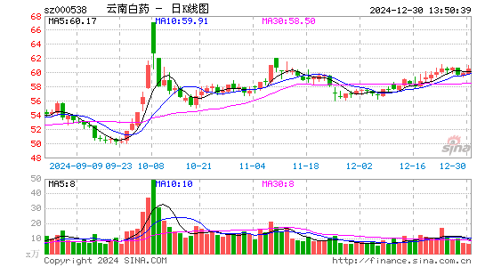 云南白药